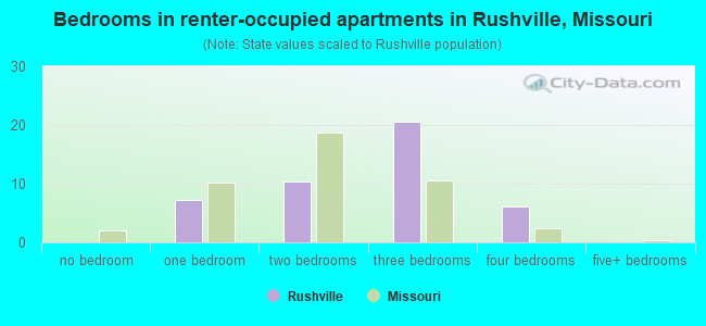 Bedrooms in renter-occupied apartments in Rushville, Missouri