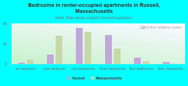 Bedrooms in renter-occupied apartments in Russell, Massachusetts