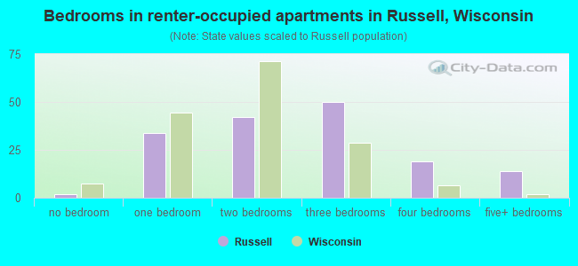 Bedrooms in renter-occupied apartments in Russell, Wisconsin