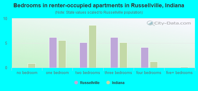 Bedrooms in renter-occupied apartments in Russellville, Indiana