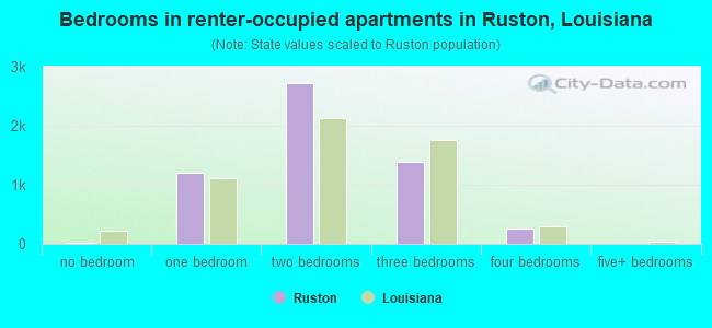Bedrooms in renter-occupied apartments in Ruston, Louisiana
