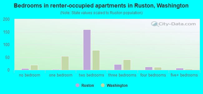 Bedrooms in renter-occupied apartments in Ruston, Washington