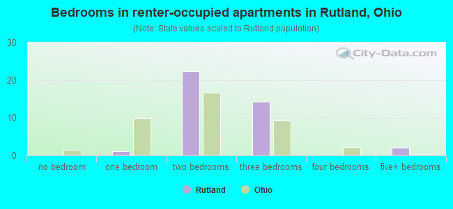 Bedrooms in renter-occupied apartments in Rutland, Ohio