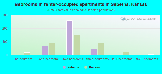 Bedrooms in renter-occupied apartments in Sabetha, Kansas