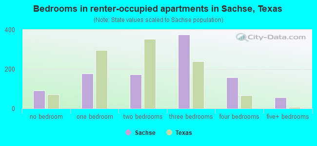 Bedrooms in renter-occupied apartments in Sachse, Texas