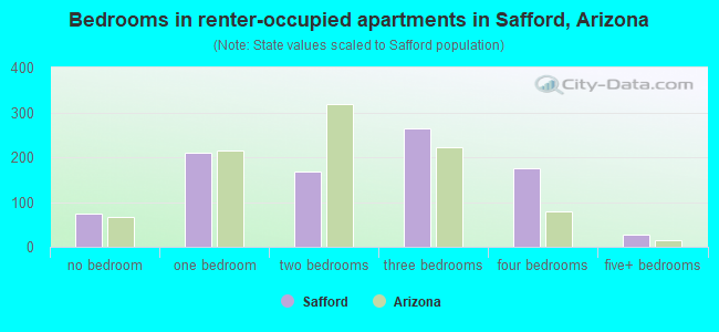 Bedrooms in renter-occupied apartments in Safford, Arizona