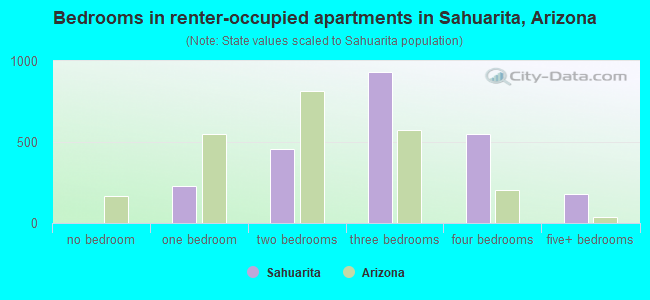 Bedrooms in renter-occupied apartments in Sahuarita, Arizona
