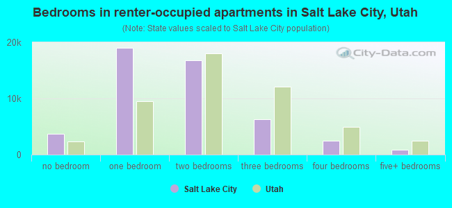 Bedrooms in renter-occupied apartments in Salt Lake City, Utah