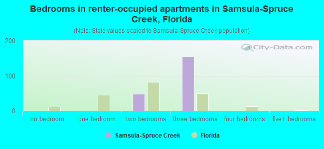 Bedrooms in renter-occupied apartments in Samsula-Spruce Creek, Florida