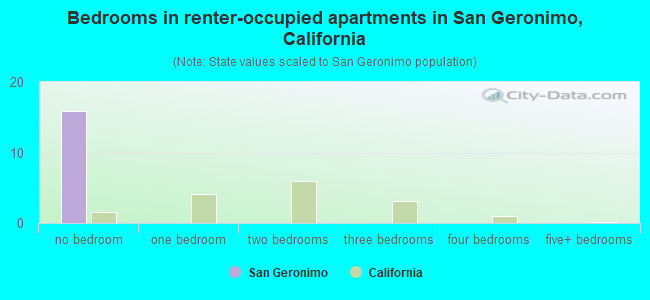 Bedrooms in renter-occupied apartments in San Geronimo, California