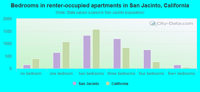 Bedrooms in renter-occupied apartments in San Jacinto, California