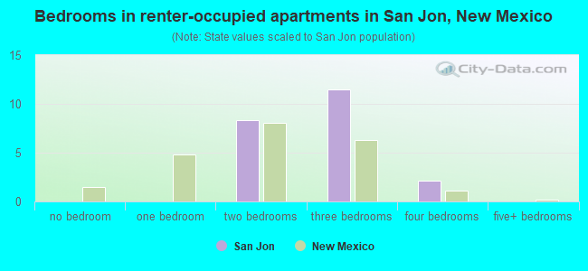 Bedrooms in renter-occupied apartments in San Jon, New Mexico