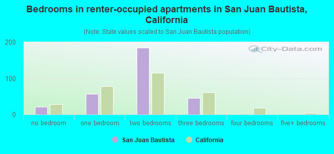 Bedrooms in renter-occupied apartments in San Juan Bautista, California
