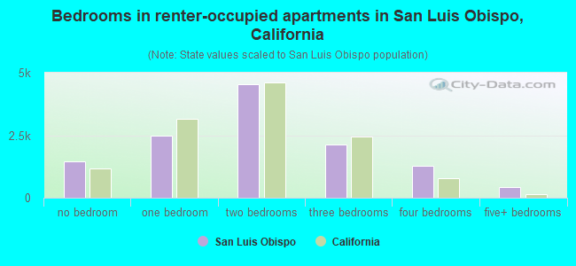 Bedrooms in renter-occupied apartments in San Luis Obispo, California