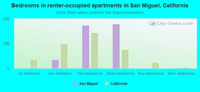 Bedrooms in renter-occupied apartments in San Miguel, California