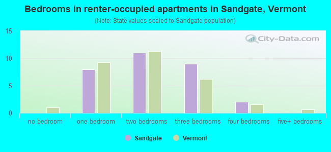 Bedrooms in renter-occupied apartments in Sandgate, Vermont