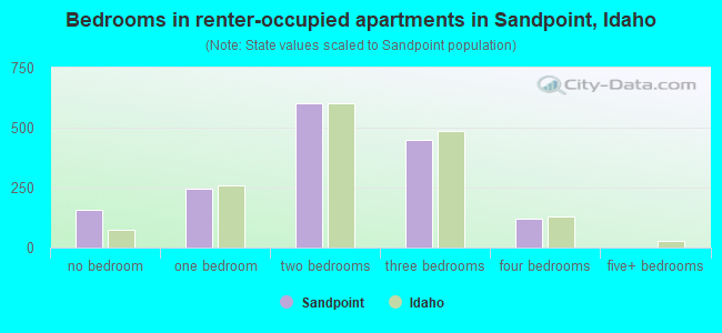 Bedrooms in renter-occupied apartments in Sandpoint, Idaho