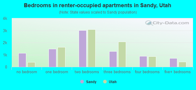 Bedrooms in renter-occupied apartments in Sandy, Utah