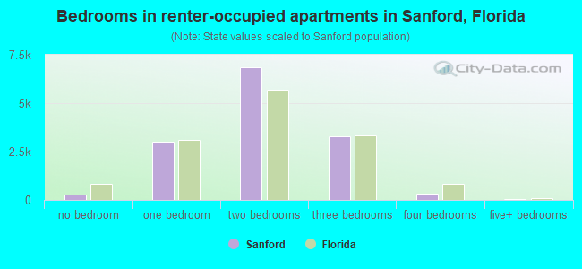 Bedrooms in renter-occupied apartments in Sanford, Florida