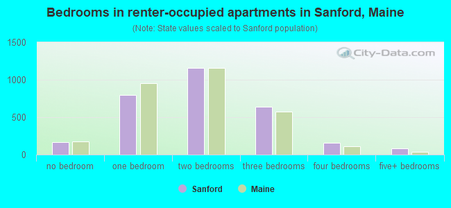 Bedrooms in renter-occupied apartments in Sanford, Maine