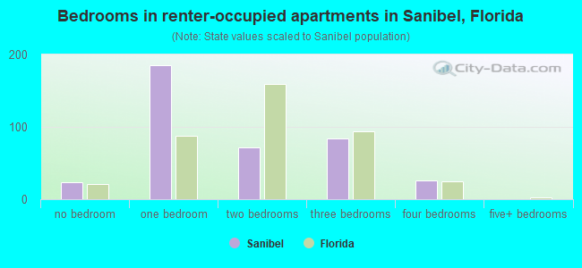 Bedrooms in renter-occupied apartments in Sanibel, Florida