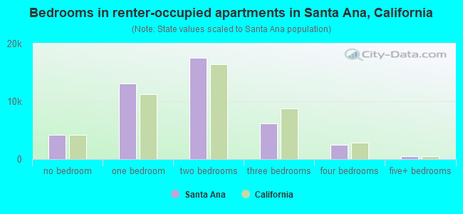 Bedrooms in renter-occupied apartments in Santa Ana, California