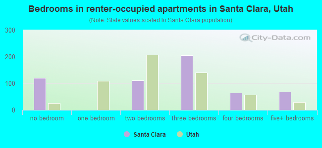 Bedrooms in renter-occupied apartments in Santa Clara, Utah