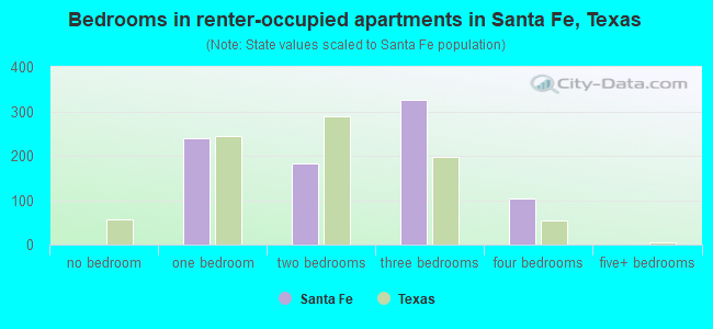 Bedrooms in renter-occupied apartments in Santa Fe, Texas