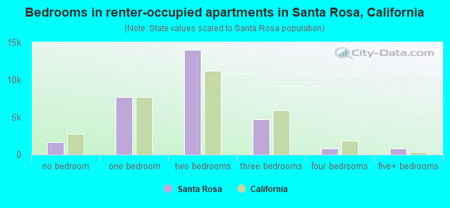 Bedrooms in renter-occupied apartments in Santa Rosa, California