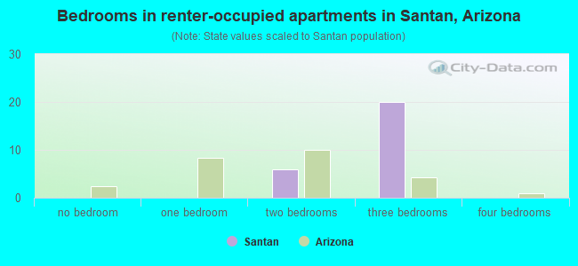 Bedrooms in renter-occupied apartments in Santan, Arizona