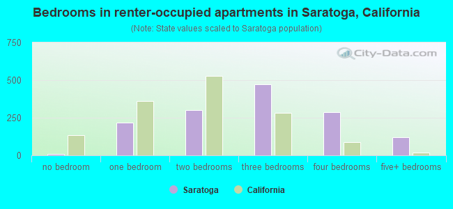 Bedrooms in renter-occupied apartments in Saratoga, California