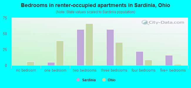 Bedrooms in renter-occupied apartments in Sardinia, Ohio