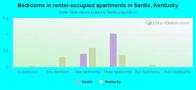 Bedrooms in renter-occupied apartments in Sardis, Kentucky