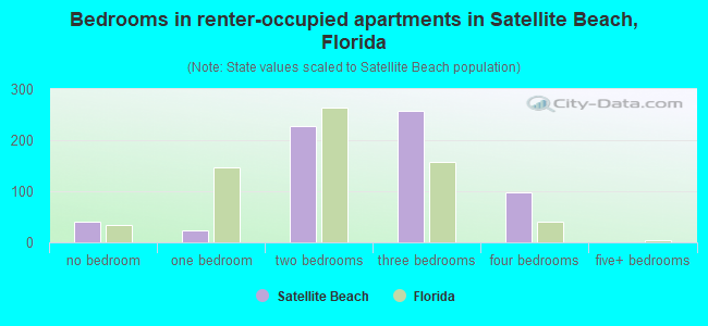 Bedrooms in renter-occupied apartments in Satellite Beach, Florida