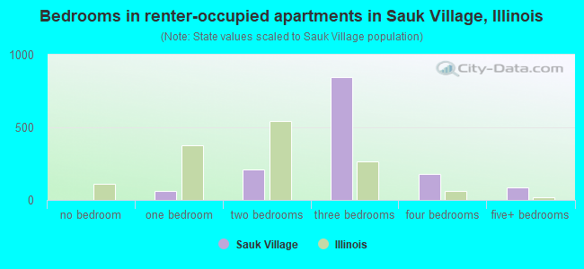 Bedrooms in renter-occupied apartments in Sauk Village, Illinois