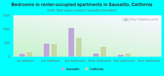 Bedrooms in renter-occupied apartments in Sausalito, California