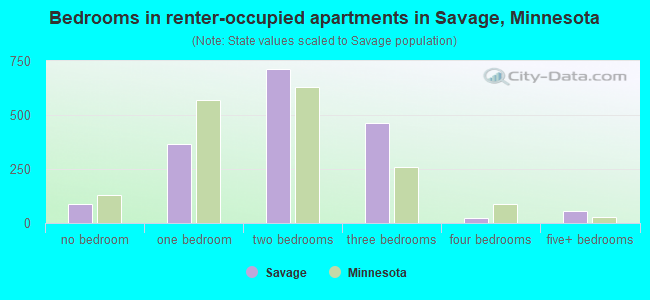 Bedrooms in renter-occupied apartments in Savage, Minnesota
