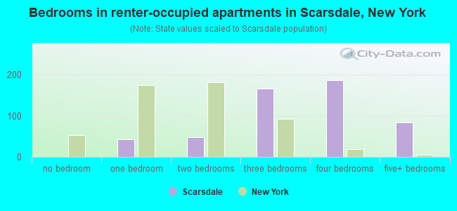 Bedrooms in renter-occupied apartments in Scarsdale, New York