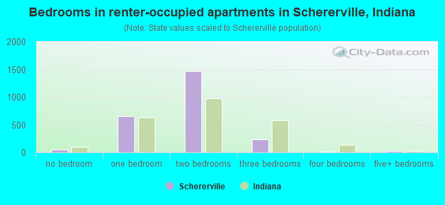 Bedrooms in renter-occupied apartments in Schererville, Indiana