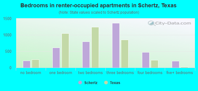 Bedrooms in renter-occupied apartments in Schertz, Texas