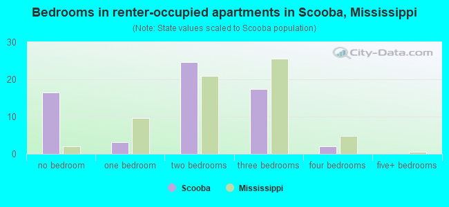 Bedrooms in renter-occupied apartments in Scooba, Mississippi