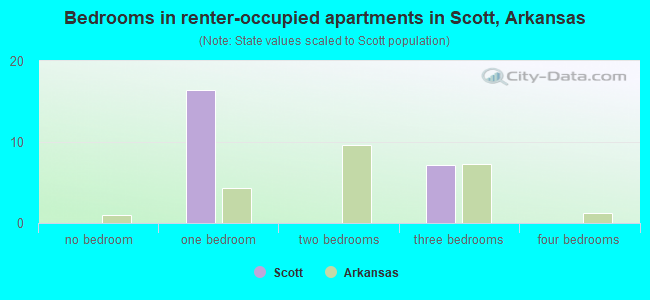 Bedrooms in renter-occupied apartments in Scott, Arkansas