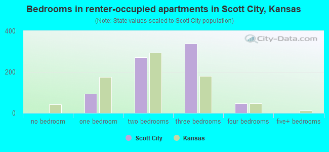 Bedrooms in renter-occupied apartments in Scott City, Kansas