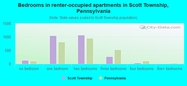 Bedrooms in renter-occupied apartments in Scott Township, Pennsylvania