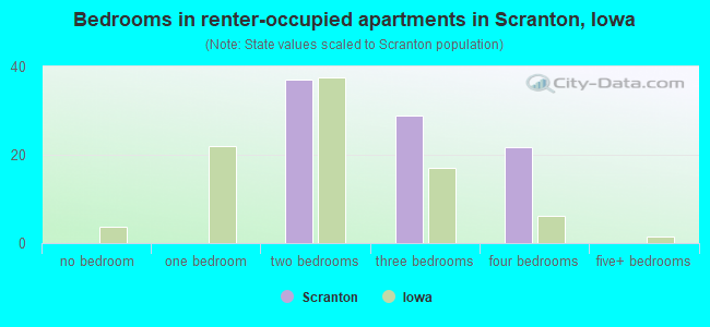 Bedrooms in renter-occupied apartments in Scranton, Iowa