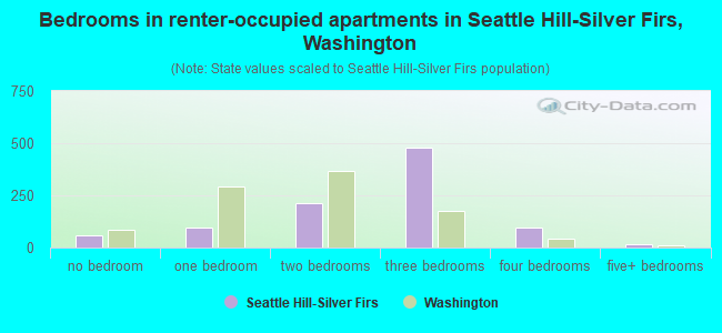 Bedrooms in renter-occupied apartments in Seattle Hill-Silver Firs, Washington