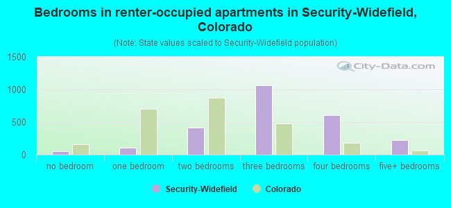 Bedrooms in renter-occupied apartments in Security-Widefield, Colorado
