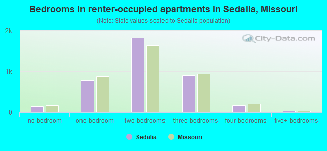 Bedrooms in renter-occupied apartments in Sedalia, Missouri