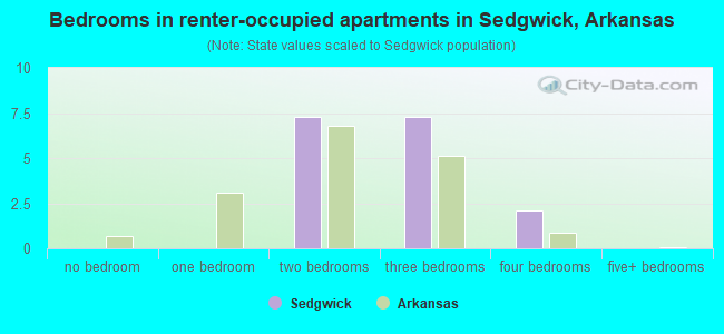 Bedrooms in renter-occupied apartments in Sedgwick, Arkansas