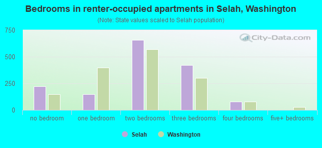 Bedrooms in renter-occupied apartments in Selah, Washington